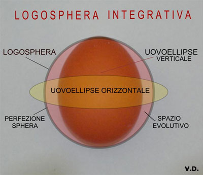 Ovosphera e Logosphera